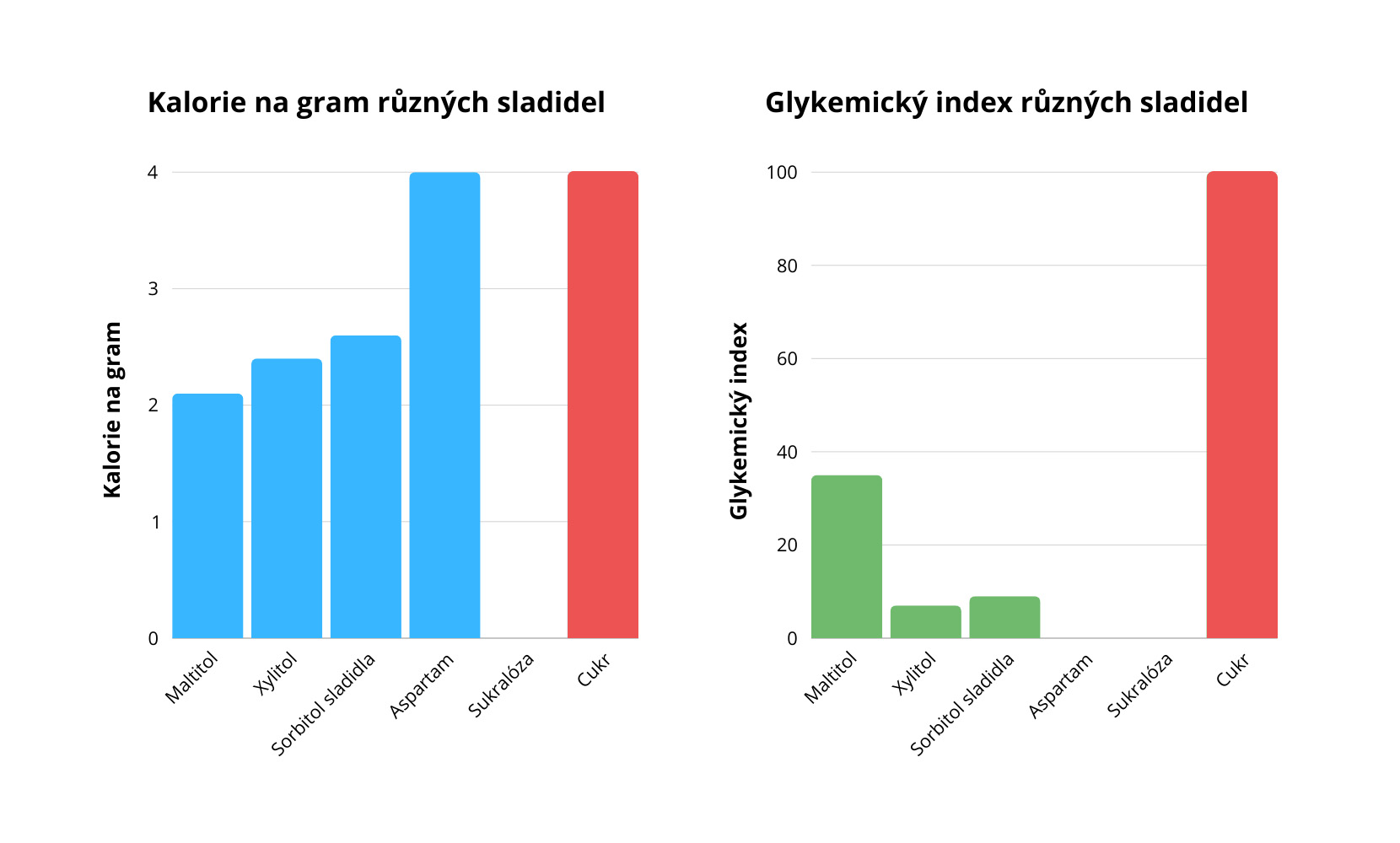 Srovnání-sladidel-CZ